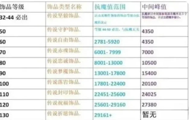 火影忍者抗魔值对应饰品等级-火影饰品等级抗魔解析