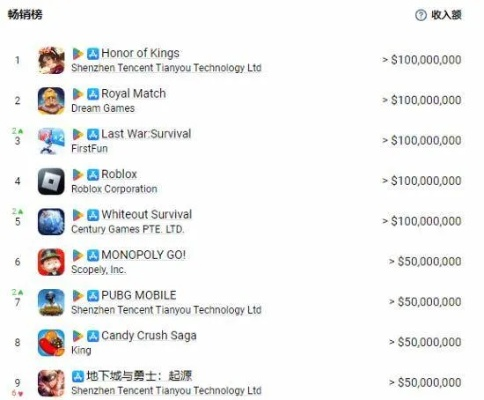 腾讯最赚钱的10款游戏排行榜大揭秘