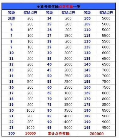 炫舞经验升级表