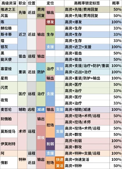 明日方舟高级资深干员tag组合-明日方舟干员强组法