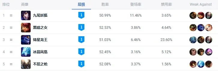 英雄联盟s12练什么中单-S12强势中单推荐