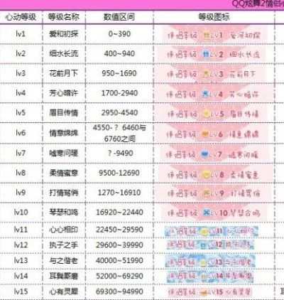 炫舞心动值等级表-炫舞心动值提升方法