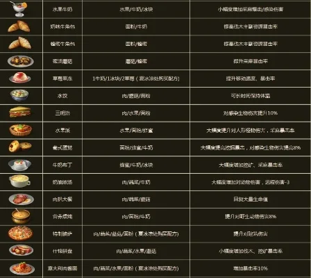 明日之后菜谱配方大全