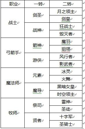 圣境传说什么职业最强