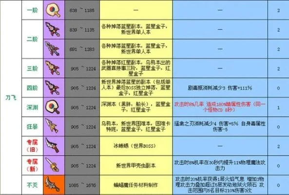冒险岛武器大全-冒险岛武器选择指南