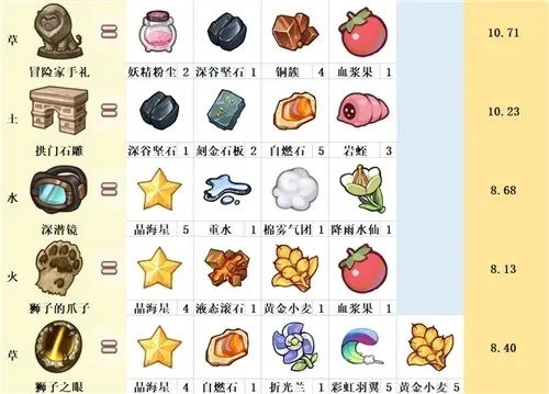 诺弗兰物语配方图鉴汇总一览-诺弗兰物语配方图鉴汇总