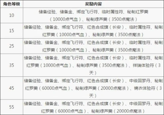 梦幻西游礼包大全-梦幻西游礼包选择指南