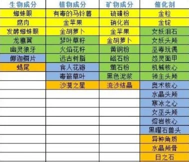 奶块炼金配方大全奶块炼金配方及炼金台汇总介绍-奶块炼金配方大全
