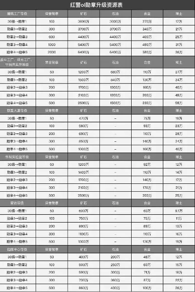 红警ol贵族1-18价格表-红警OL贵族价格表分析