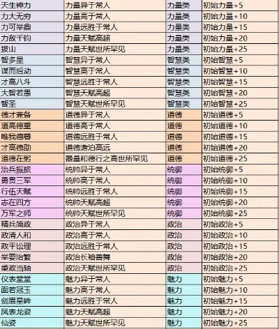 皇帝成长计划2皇子能力-皇子能力培养要素