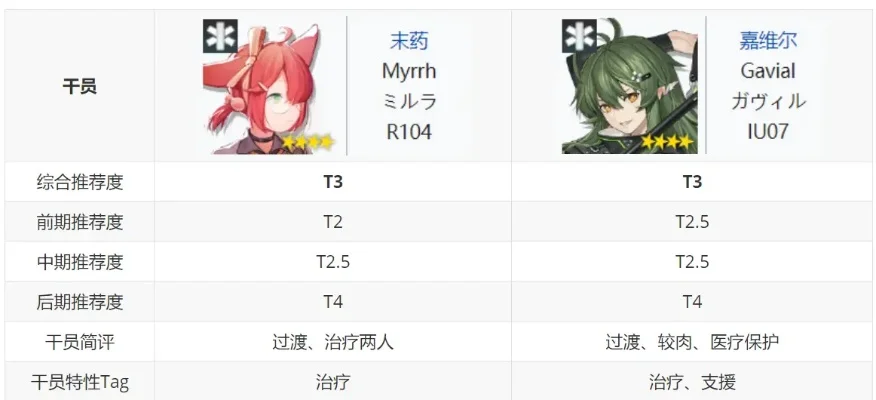 明日方舟干员排行-明日方舟干员排行解析