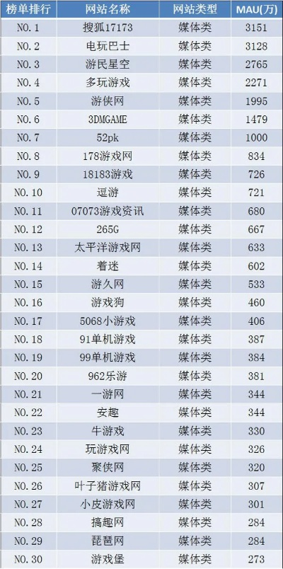 游戏用户排行榜怎么看