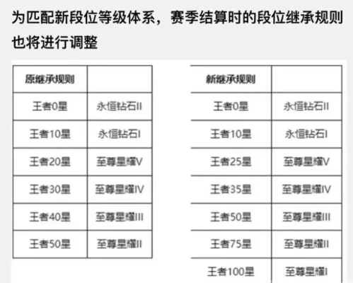 王者荣耀s27段位继承表分享-S27段位继承规则详解