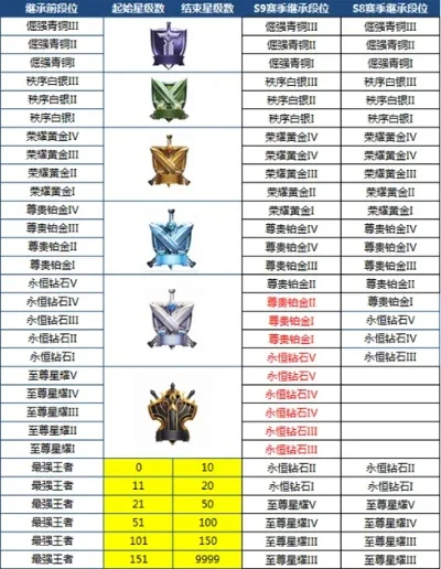 王者荣耀S9段位怎么继承-王者荣耀S9段位继承指南
