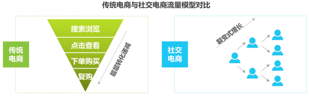 社交电商模式怎么选？避开3大坑年省5万运营费