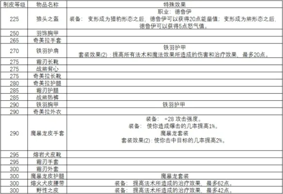 魔兽世界怀旧服制皮分支-魔兽世界制皮分支解析