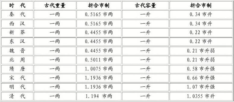古代一斤是多少两-古代计量单位演变史