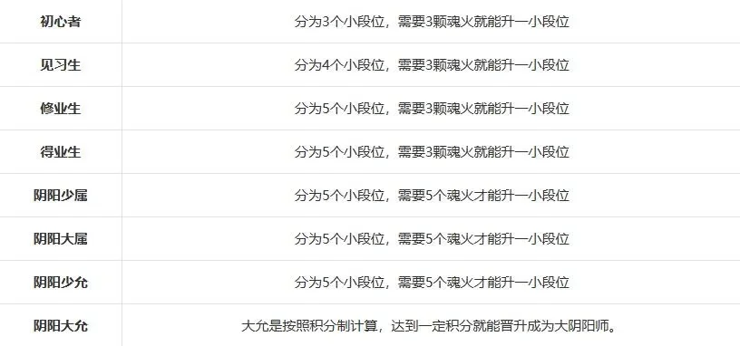 决战平安京S1赛季段位继承表和继承规则介绍-决战平安京S1赛季段位继承规则