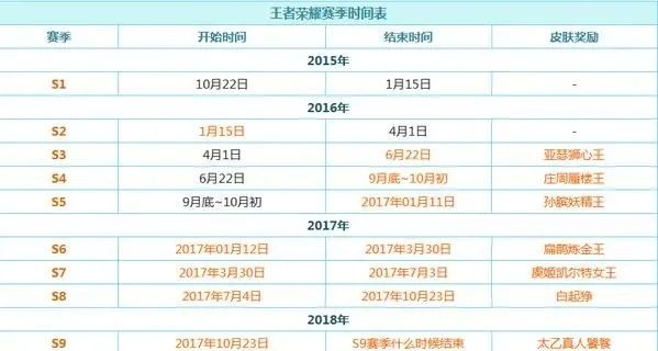 王者荣耀时间限制表-王者荣耀时间限制指南
