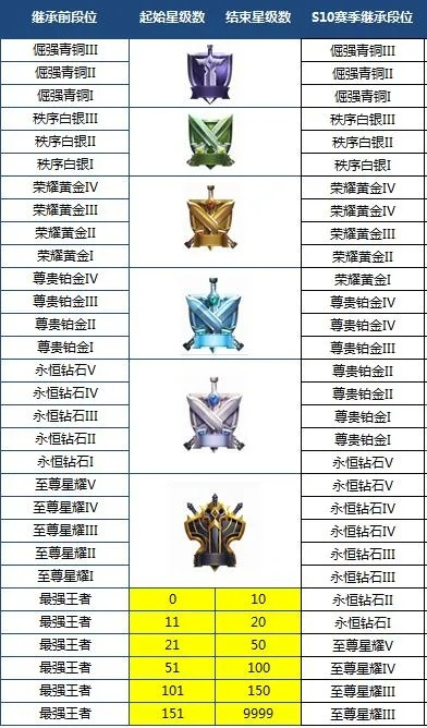 赛季末冲刺如何拿全奖励_段位继承规则避坑指南