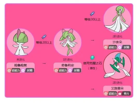 宝可梦拉鲁拉斯怎么进化-宝可梦拉鲁拉斯进化指南
