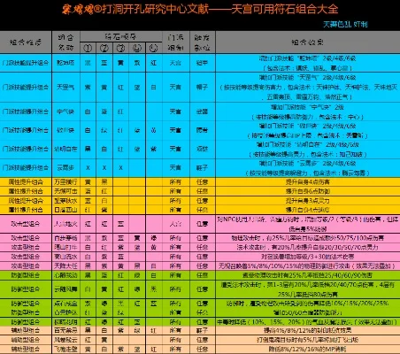 梦幻西游天宫符石组合怎么搭配-梦幻西游天宫符石搭配指南