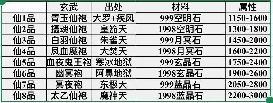想不想修真玄武系列衣服该怎么炼制-玄武战衣炼制法