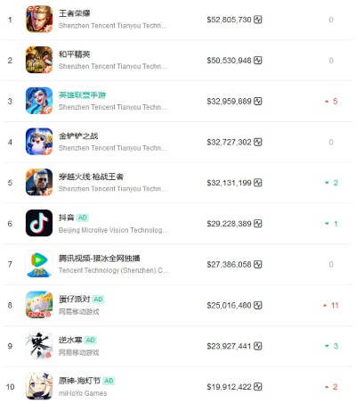 腾讯最值钱的十款游戏资产大揭秘