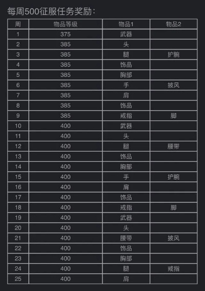 征服点数每周上限