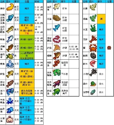星露谷物语鱼类分布-星露谷物语鱼类分布指南