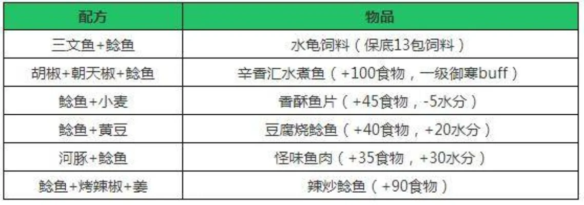 创造与魔法鲶鱼食谱-鲶鱼食谱价值高