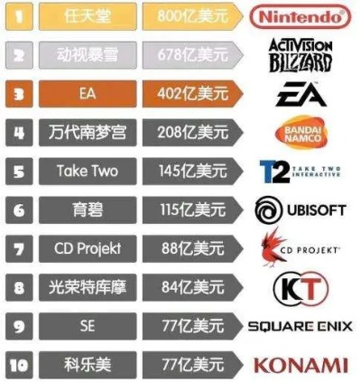 游戏迷必看：全球十大设计公司如何年赚百亿