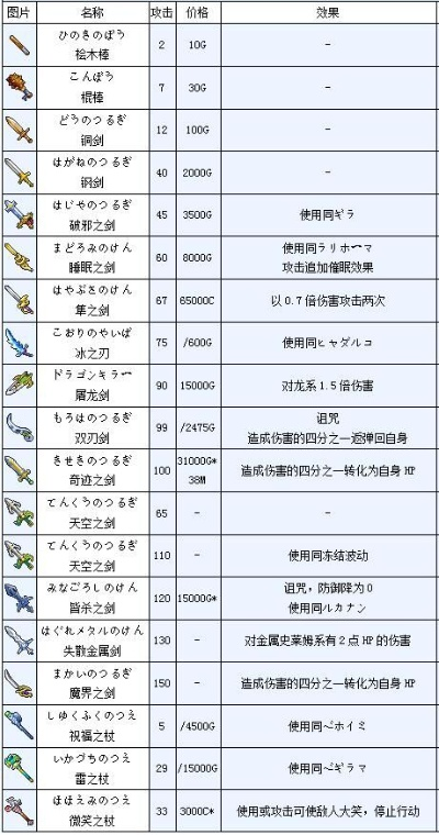 勇者斗恶龙4装备怎么搭配最强？