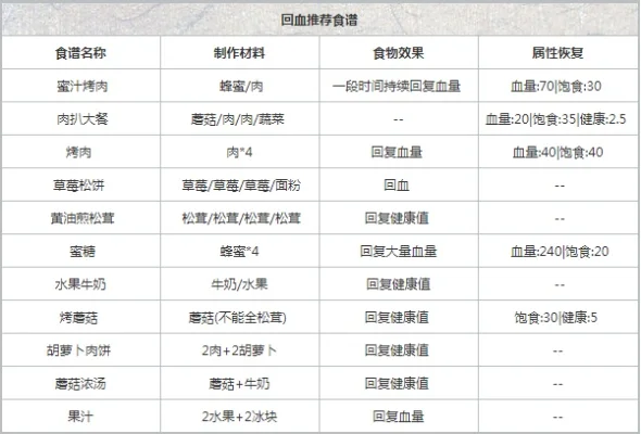 明日之后草莓食谱-明日之后草莓生存指南