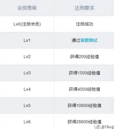 哔哩哔哩怎么升级-哔哩哔哩等级提升攻略