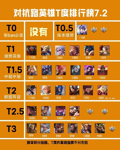 游戏里哪个英雄最强？2025最新T0英雄避坑指南