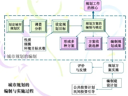怎么规划城市的布局-城市规划布局之道