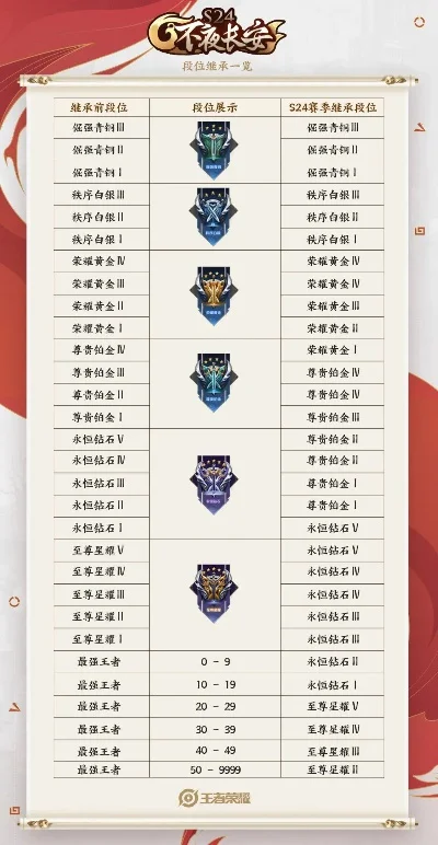 王者荣耀当前什么赛季-王者荣耀夏季赛季指南