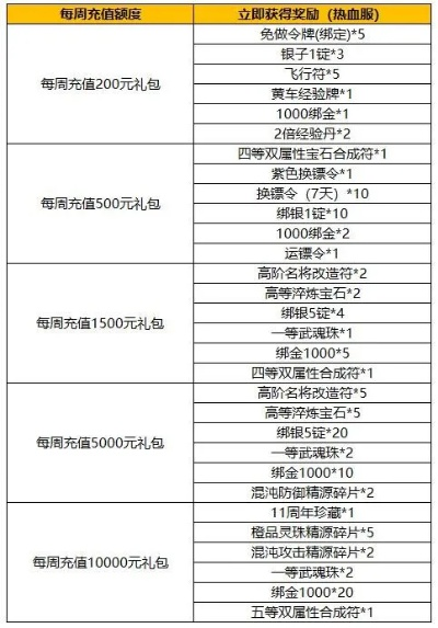 御龙在天新区预约礼包