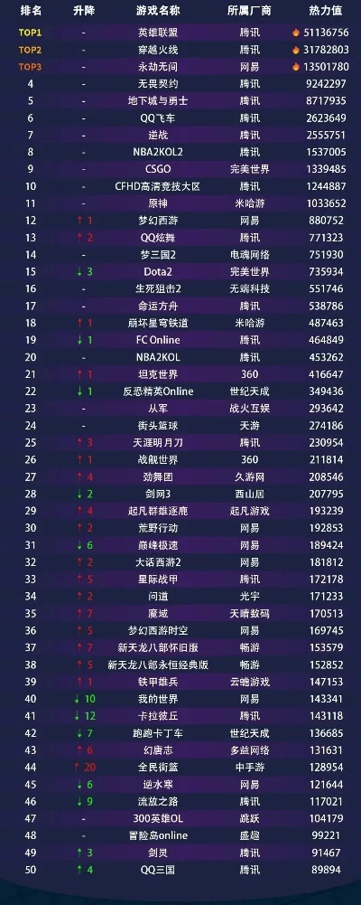 腾讯电脑游戏排行榜-腾讯游戏热门排行榜