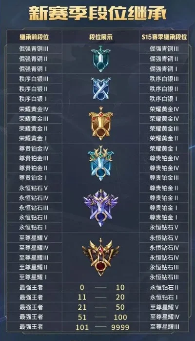 王者荣耀赛季段位继承表介绍新赛季段位继承情况-新赛季段位继承规则
