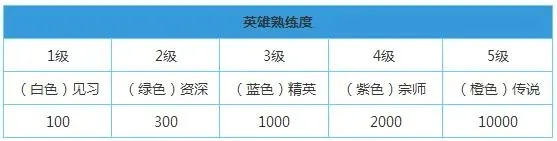 王者荣耀怎么刷英雄熟练度-高效刷英雄熟练度