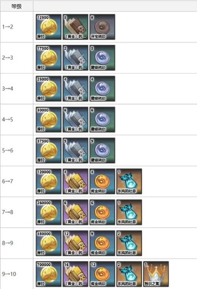 原神北斗需要的药剂