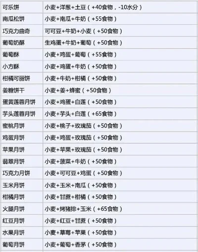 创造与魔法食谱攻略秘籍-创造魔法食谱攻略