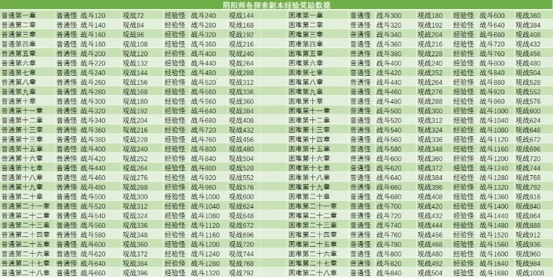 阴阳师主角升级经验表-阴阳师升级快速经验指南