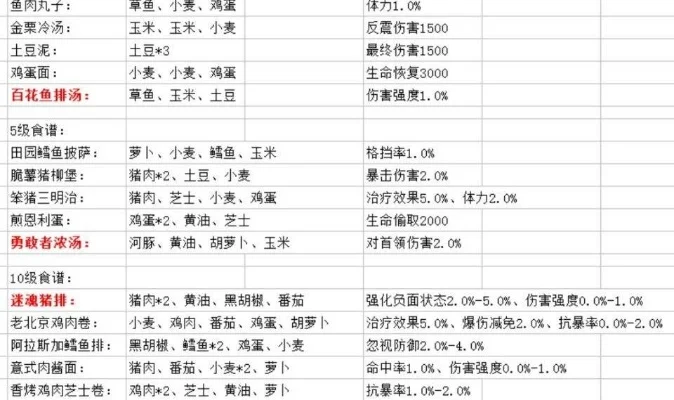 风之大陆食谱配方大全风之大陆食谱有哪些