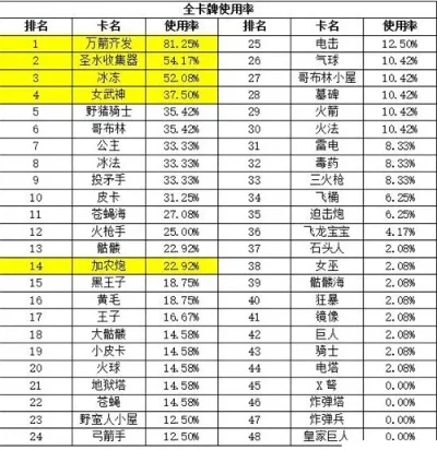 皇室战争最强单卡排行
