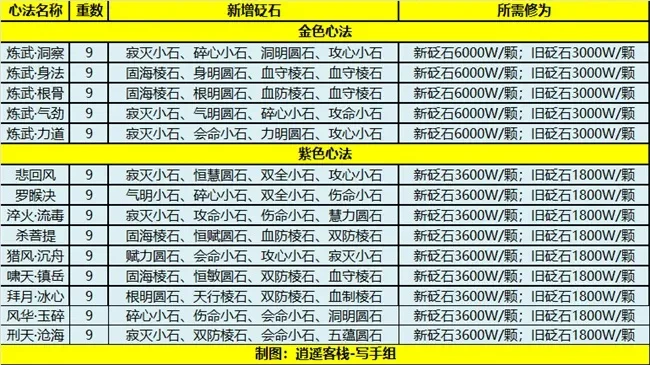 天刀心法石头大全-天刀心法石头解析