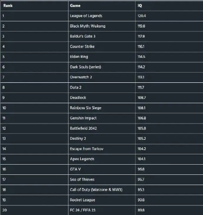 玩游戏的智商排行榜
