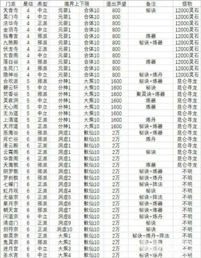 想不想修真五星门派要求-修真五星门派晋升详解
